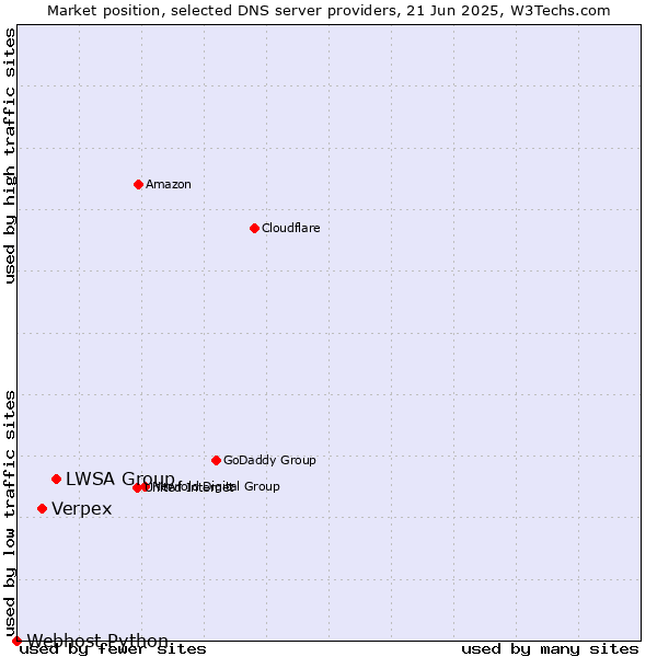 Market position of LWSA Group vs. Verpex vs. Webhost Python