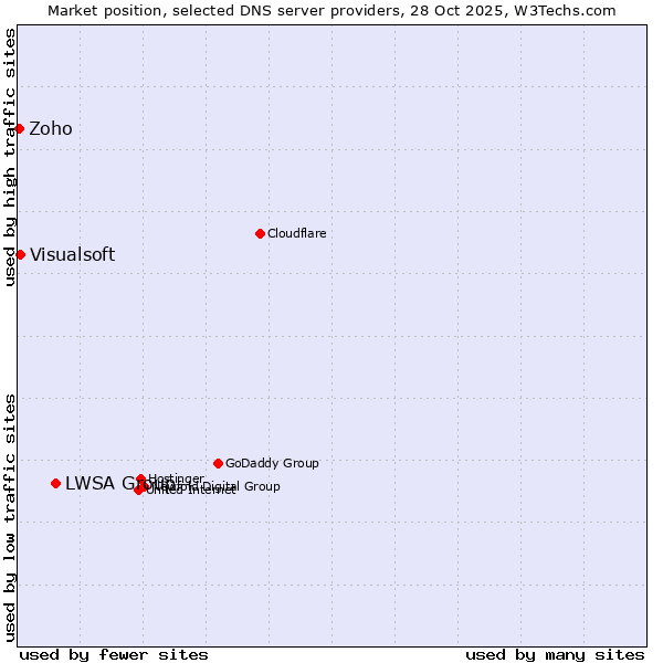 Market position of LWSA Group vs. Visualsoft vs. Zoho