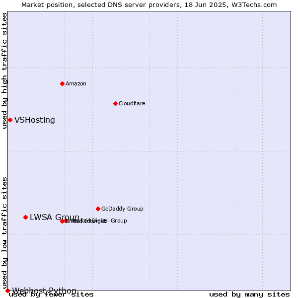 Market position of LWSA Group vs. VSHosting vs. Webhost Python