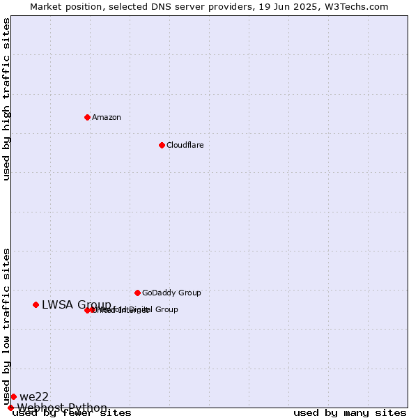 Market position of LWSA Group vs. we22 vs. Webhost Python
