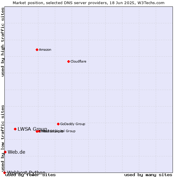 Market position of LWSA Group vs. Web.de vs. Webhost Python