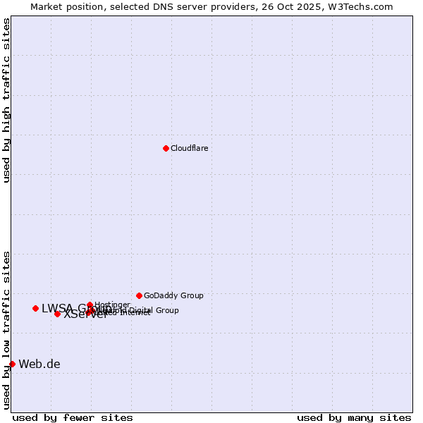 Market position of XServer vs. LWSA Group vs. Web.de