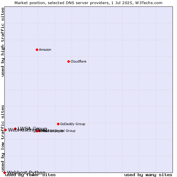 Market position of LWSA Group vs. WebHostingBuzz vs. Webhost Python