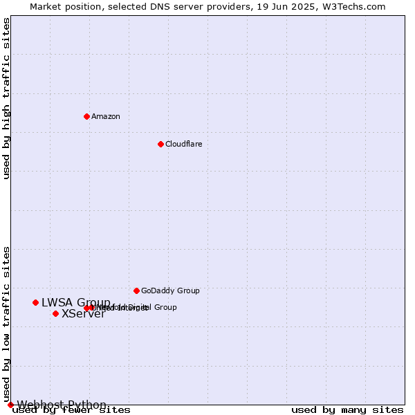 Market position of XServer vs. LWSA Group vs. Webhost Python