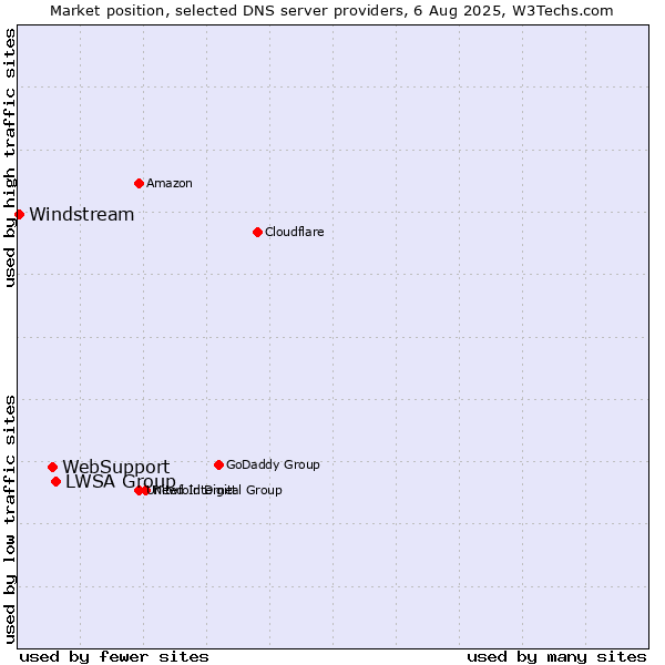 Market position of LWSA Group vs. WebSupport vs. Windstream