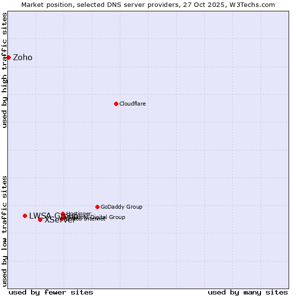 Market position of XServer vs. LWSA Group vs. Zoho