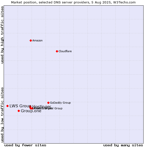 Market position of Hostinger vs. Group.one vs. LWS Group