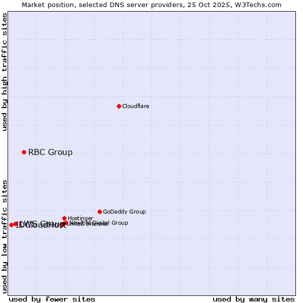 Market position of RBC Group vs. LWS Group vs. IDCloudHost