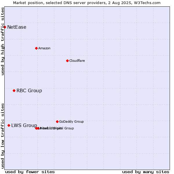 Market position of RBC Group vs. LWS Group vs. NetEase