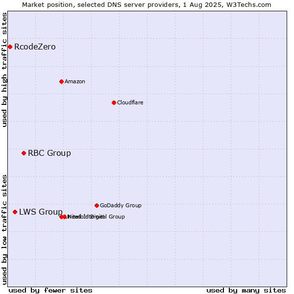 Market position of RBC Group vs. LWS Group vs. RcodeZero