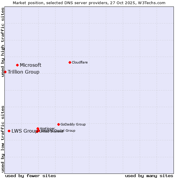 Market position of Microsoft vs. LWS Group vs. Trillion Group
