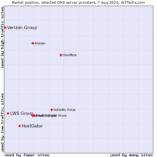 Market position of HostGator vs. LWS Group vs. Verizon Group