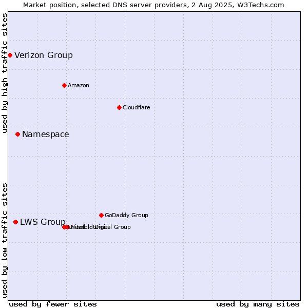 Market position of Namespace vs. LWS Group vs. Verizon Group