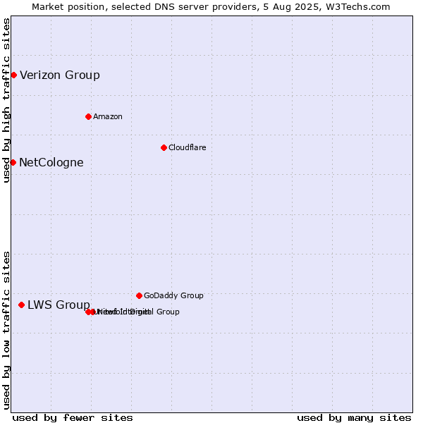 Market position of LWS Group vs. Verizon Group vs. NetCologne