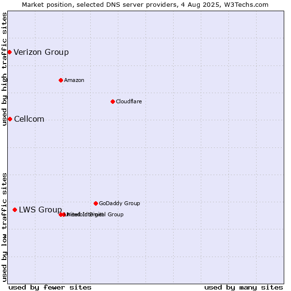 Market position of LWS Group vs. Cellcom vs. Verizon Group