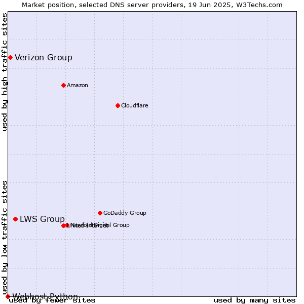 Market position of LWS Group vs. Verizon Group vs. Webhost Python
