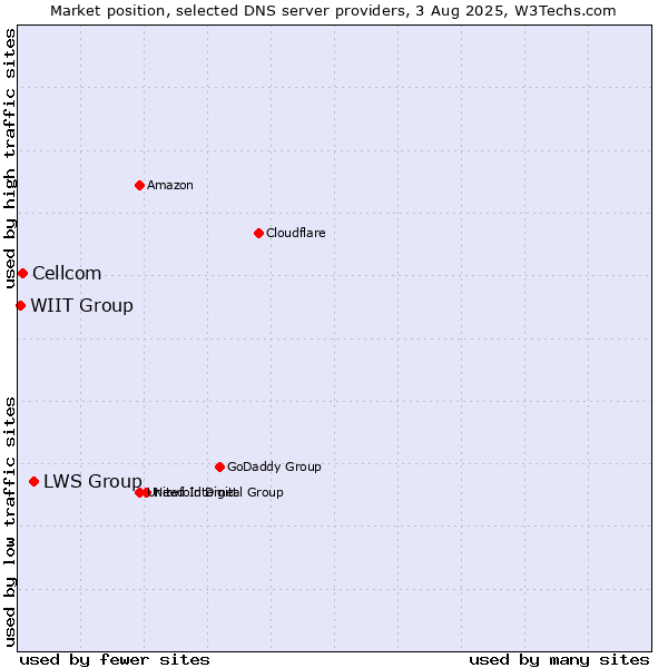 Market position of LWS Group vs. Cellcom vs. WIIT Group