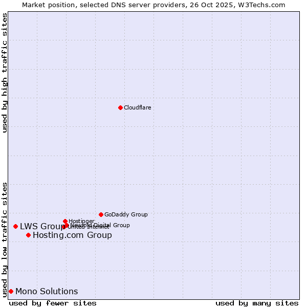 Market position of Hosting.com Group vs. LWS Group vs. Mono Solutions