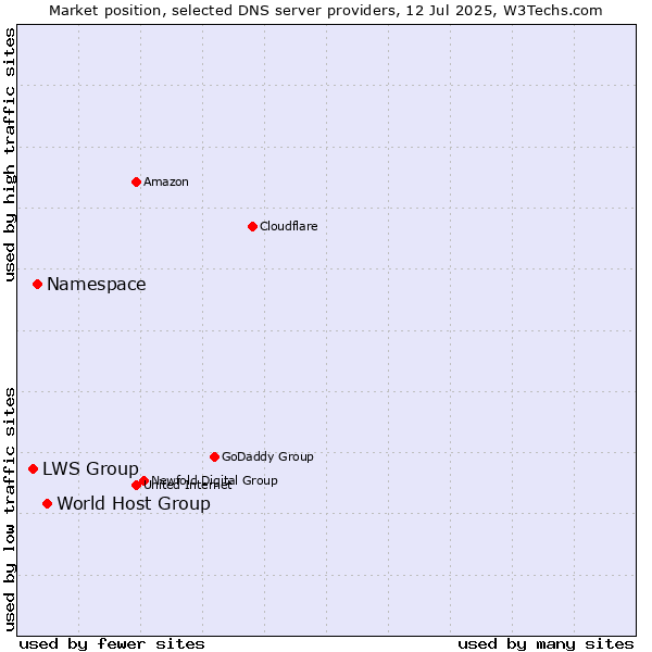 Market position of World Host Group vs. Namespace vs. LWS Group