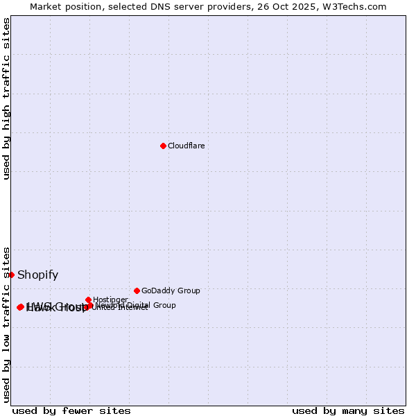 Market position of LWS Group vs. Hawk Host vs. Shopify
