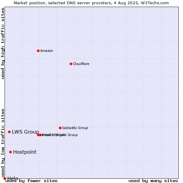 Market position of Hostpoint vs. LWS Group vs. Help