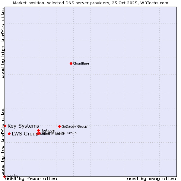 Market position of LWS Group vs. Key-Systems vs. Help