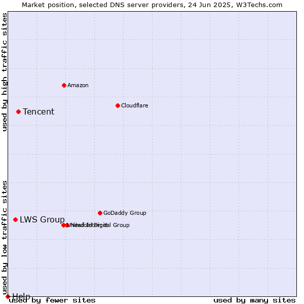 Market position of Tencent vs. LWS Group vs. Help