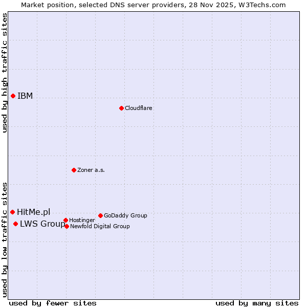 Market position of LWS Group vs. IBM vs. HitMe.pl