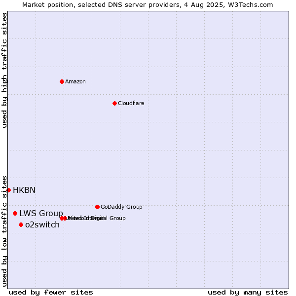 Market position of o2switch vs. LWS Group vs. HKBN