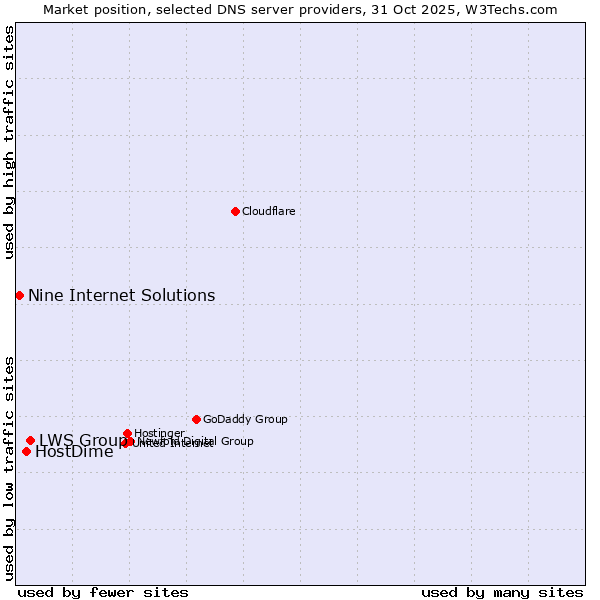 Market position of LWS Group vs. HostDime vs. Nine Internet Solutions