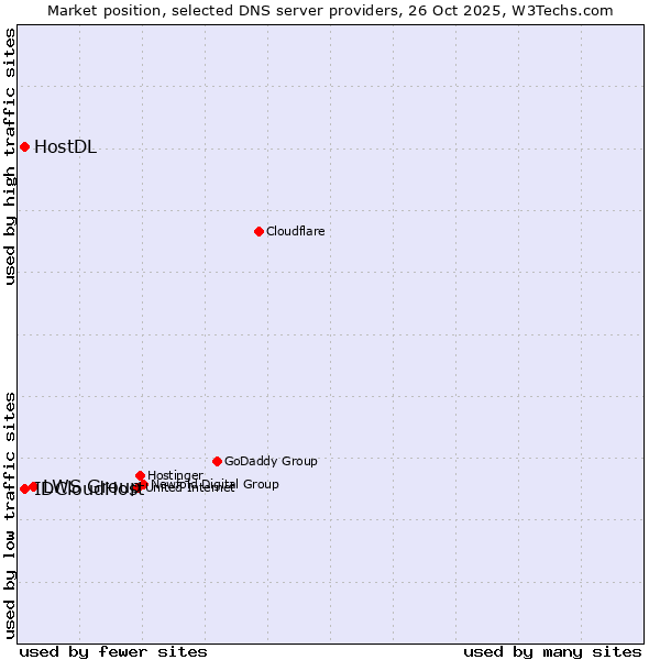 Market position of LWS Group vs. IDCloudHost vs. HostDL