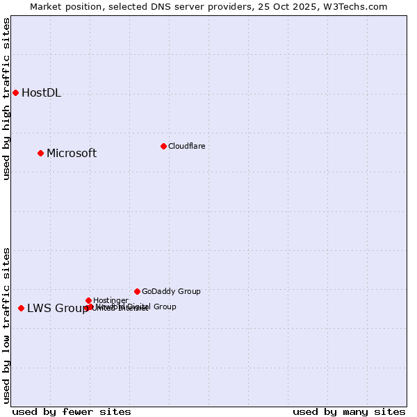 Market position of Microsoft vs. LWS Group vs. HostDL