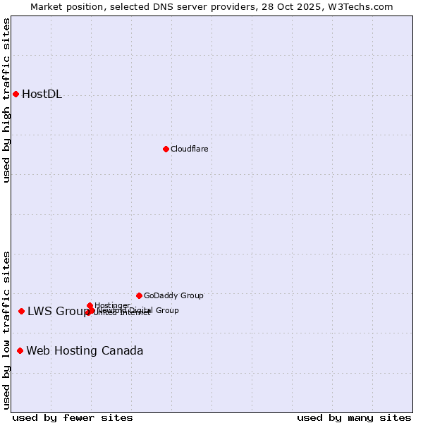 Market position of LWS Group vs. Web Hosting Canada vs. HostDL