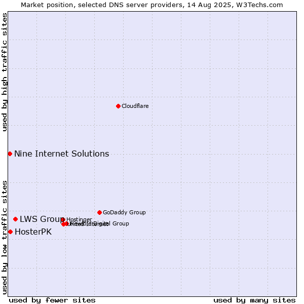 Market position of LWS Group vs. HosterPK vs. Nine Internet Solutions