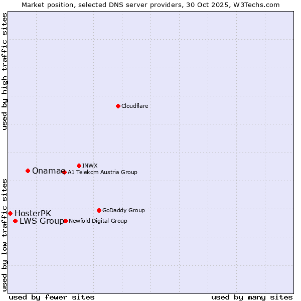 Market position of Onamae vs. LWS Group vs. HosterPK