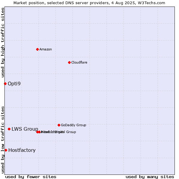 Market position of LWS Group vs. Hostfactory vs. Opti9