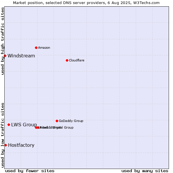 Market position of LWS Group vs. Hostfactory vs. Windstream