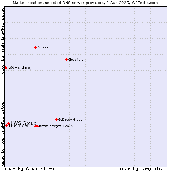 Market position of LWS Group vs. HostFeat vs. VSHosting