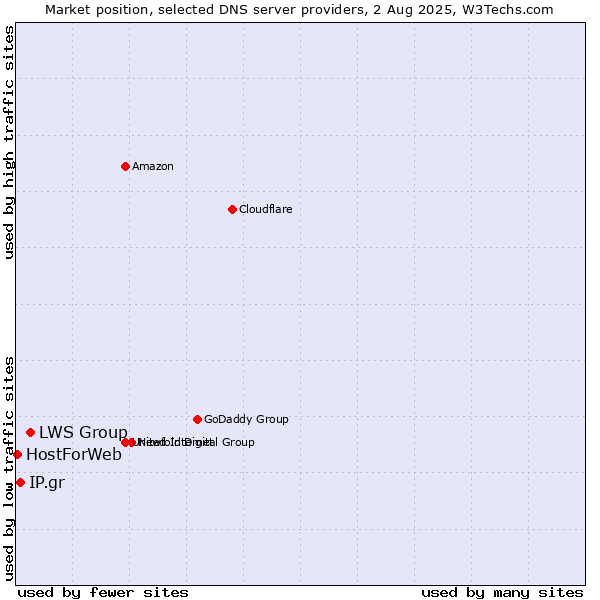Market position of LWS Group vs. IP.gr vs. HostForWeb
