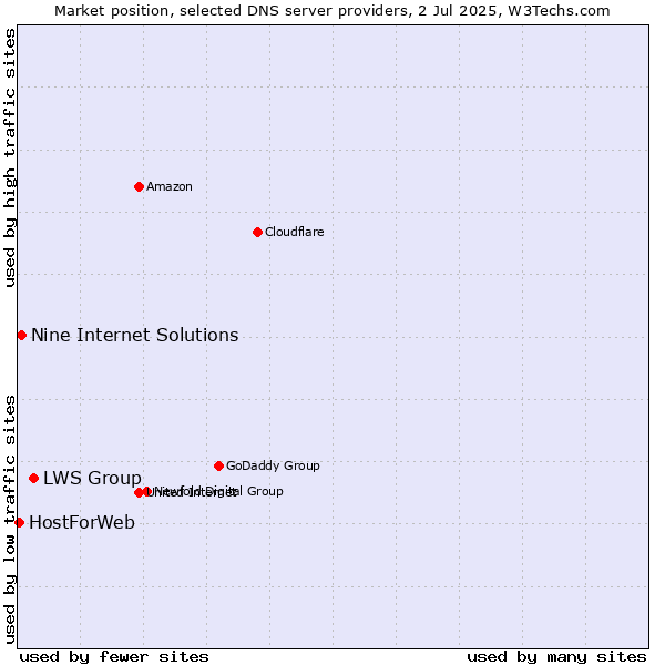 Market position of LWS Group vs. Nine Internet Solutions vs. HostForWeb