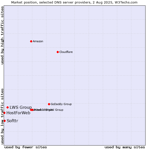 Market position of LWS Group vs. Softtr vs. HostForWeb