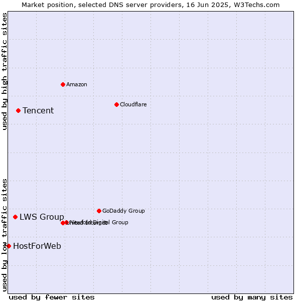 Market position of Tencent vs. LWS Group vs. HostForWeb