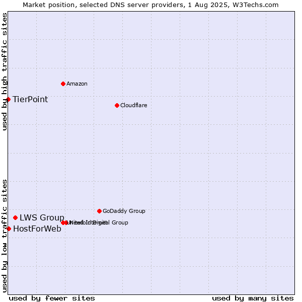 Market position of LWS Group vs. HostForWeb vs. TierPoint