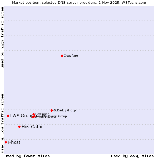 Market position of HostGator vs. LWS Group vs. i-host