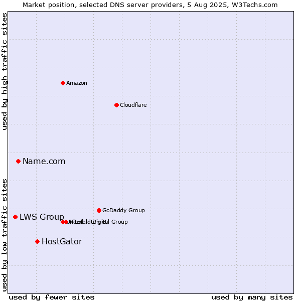 Market position of HostGator vs. Name.com vs. LWS Group