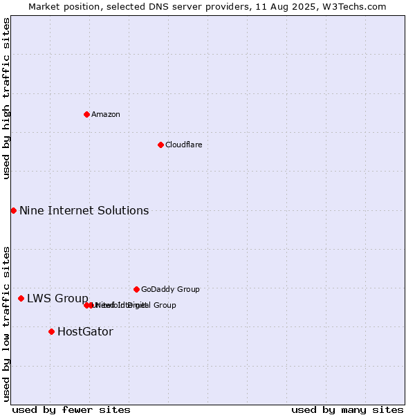 Market position of HostGator vs. LWS Group vs. Nine Internet Solutions