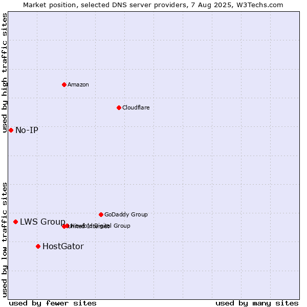Market position of HostGator vs. LWS Group vs. No-IP