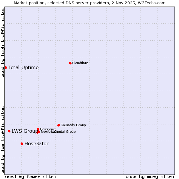 Market position of HostGator vs. LWS Group vs. Total Uptime