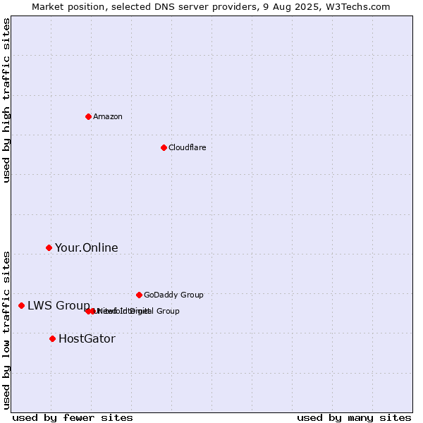 Market position of HostGator vs. Your.Online vs. LWS Group