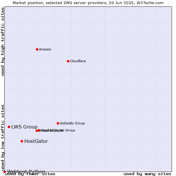 Market position of HostGator vs. LWS Group vs. Webhost Python